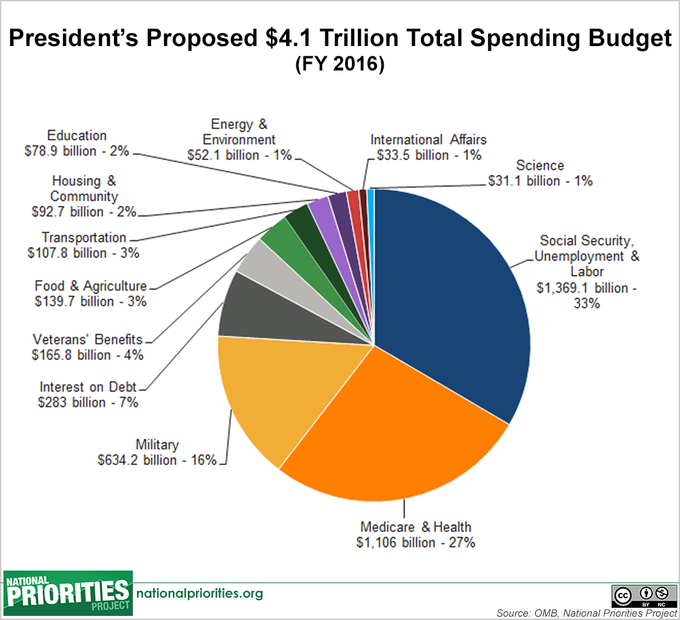 Sedem grafov, ktoré zodpovedajú každú otázku rozpočtu